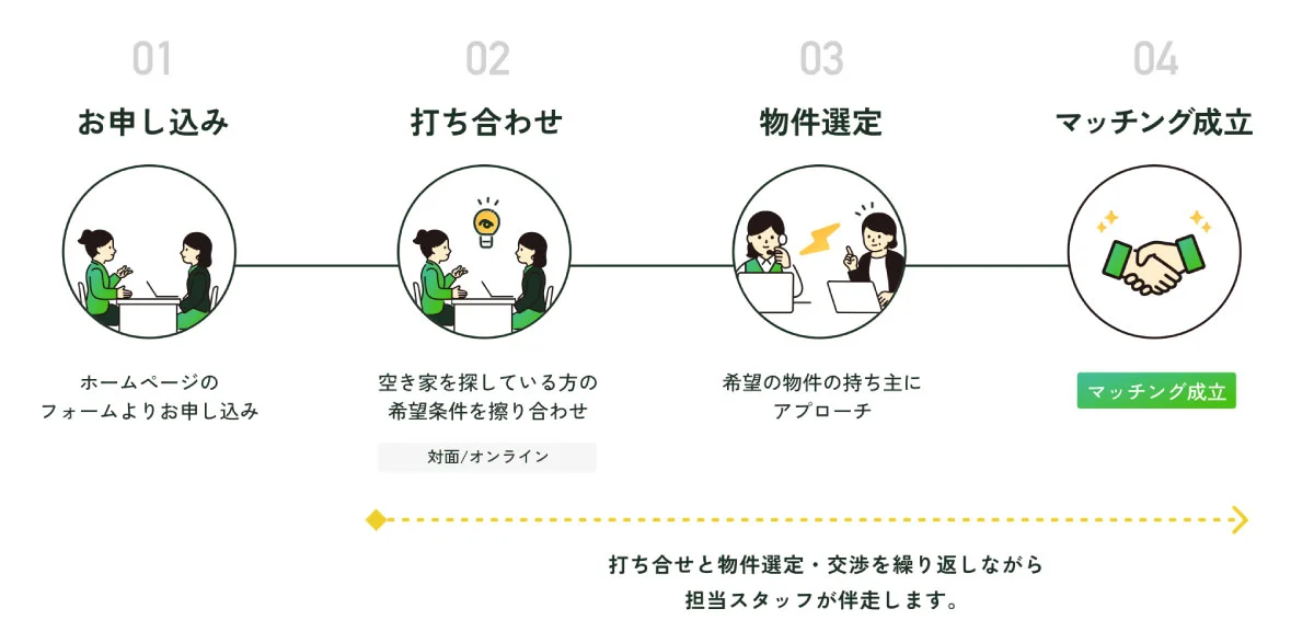 マッチングサービスの流れ